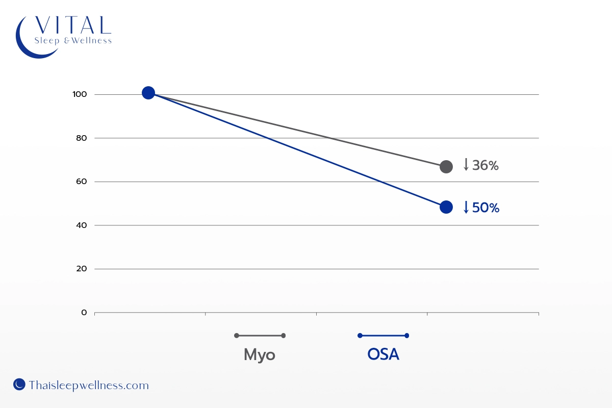 แก้ปัญหานอนกรน - กราฟ