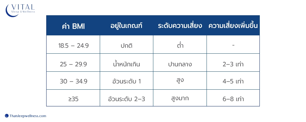 ตารางค่า BMI